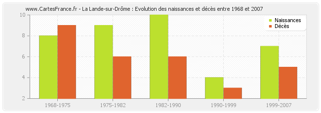 La Lande-sur-Drôme : Evolution des naissances et décès entre 1968 et 2007